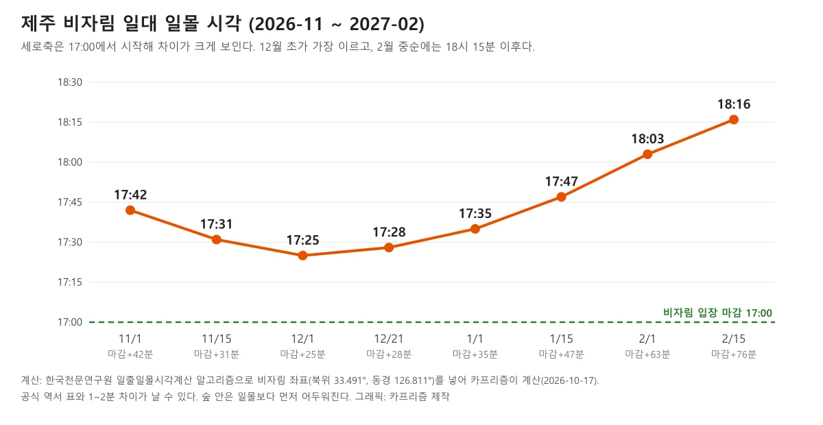 11월부터 2월까지 제주 비자림 일대 일몰 시각을 보여주는 꺾은선그래프
