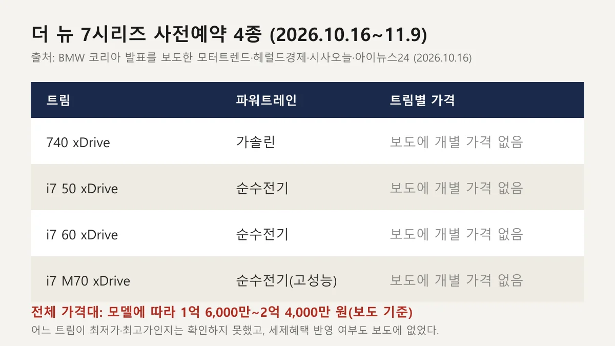 더 뉴 7시리즈 사전예약 4개 트림과 보도 기준 가격을 정리한 표