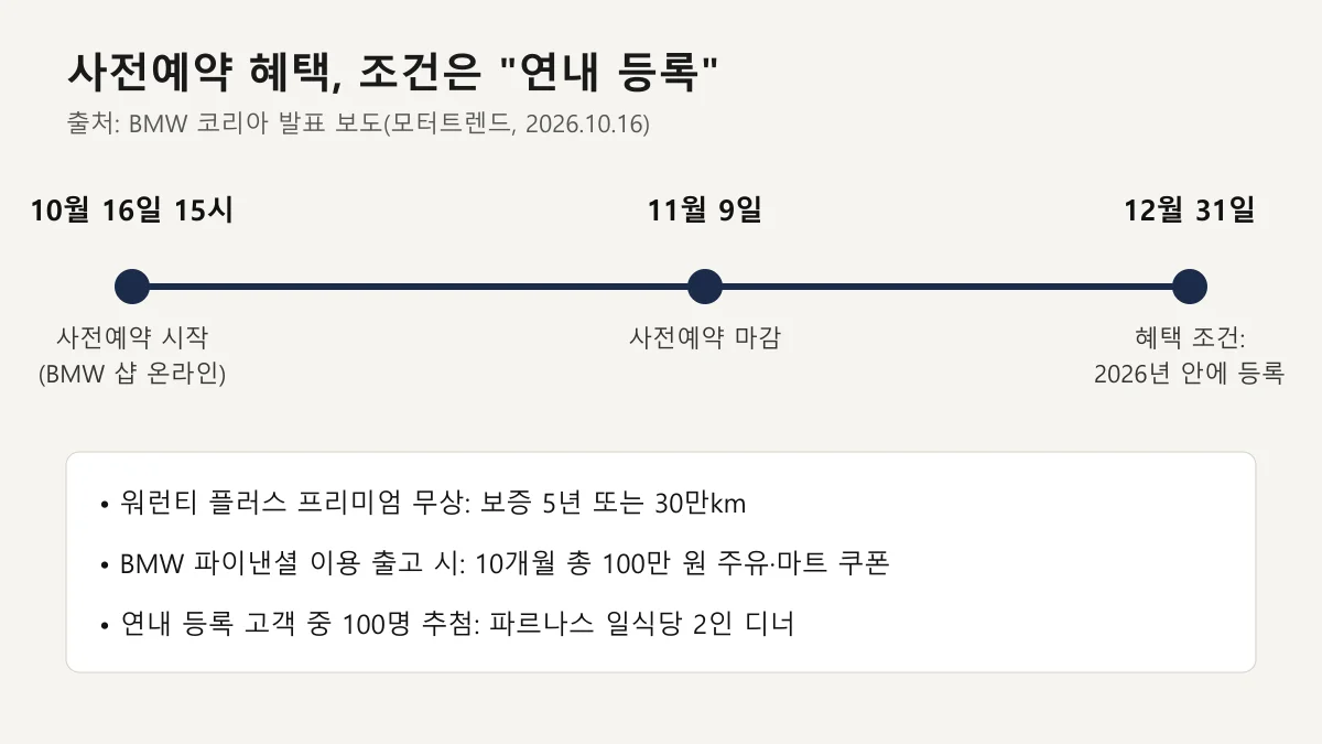사전예약 시작·마감·연내 등록 기한을 보여주는 타임라인과 혜택 요약 도표