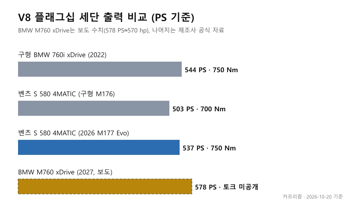 BMW와 벤츠 V8 플래그십 세단의 출력을 막대로 비교한 도표