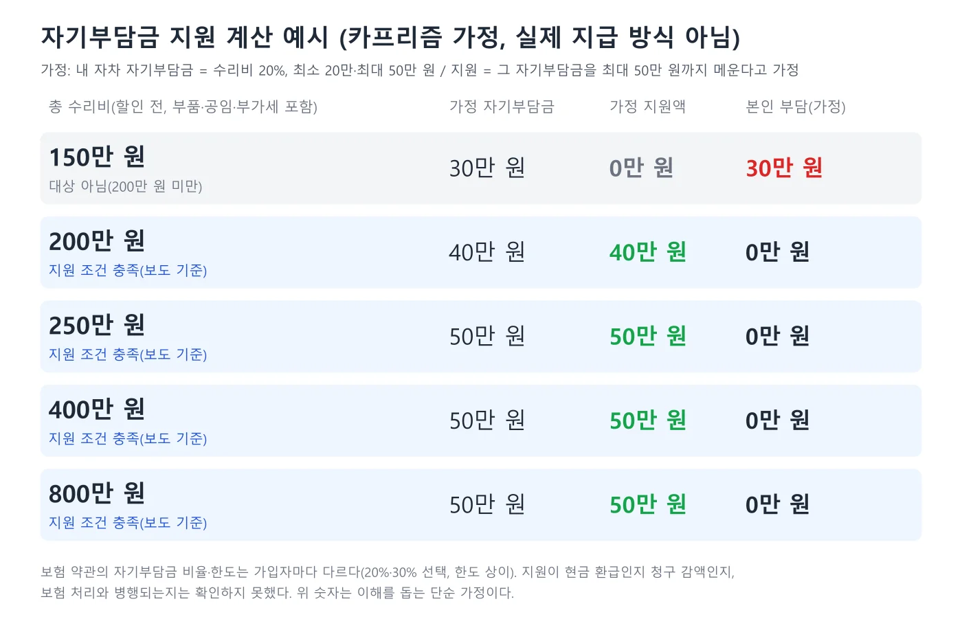 총 수리비별 가정 자기부담금과 지원액 계산 예시 도표