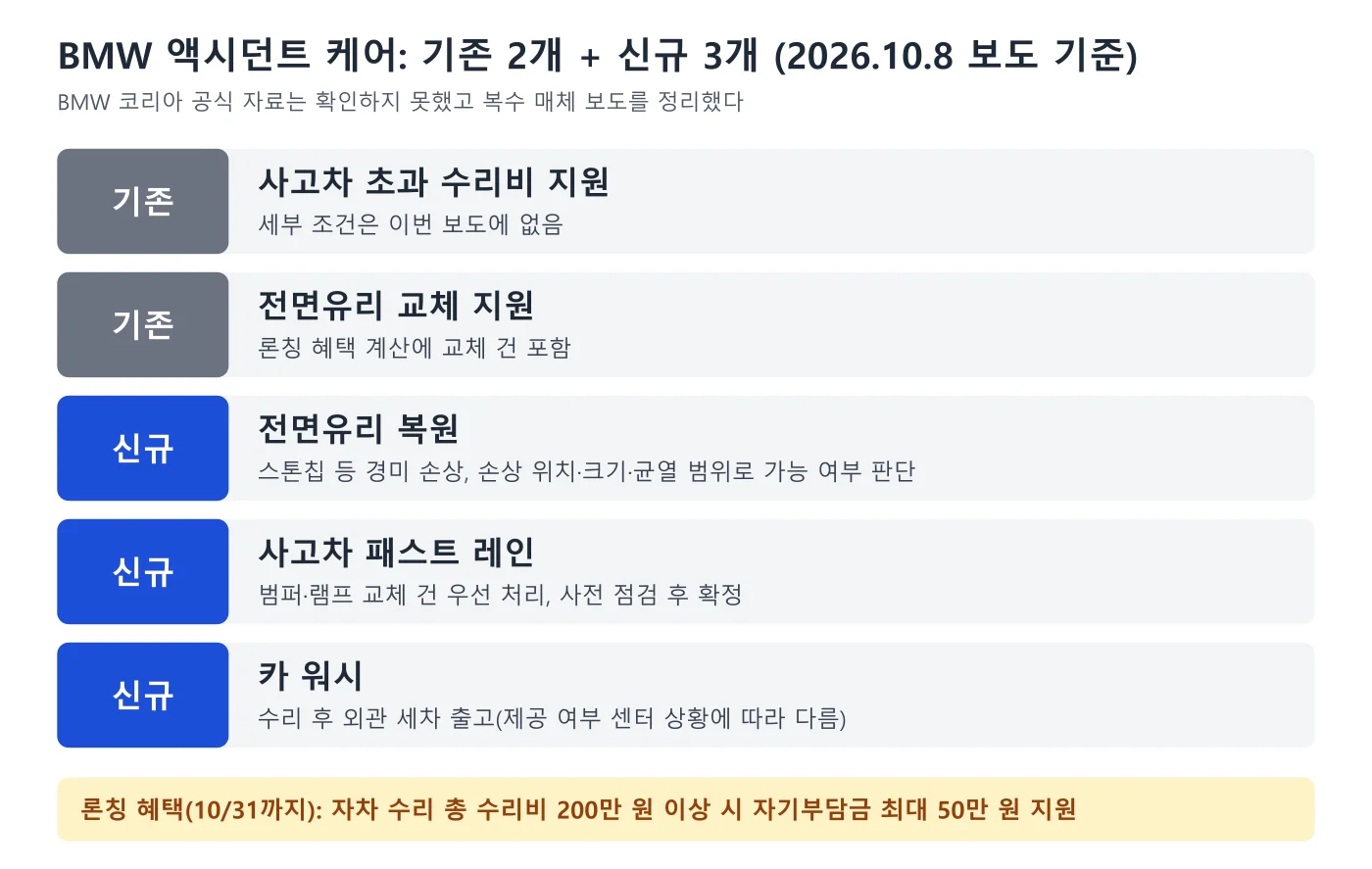 BMW 액시던트 케어 구성을 기존 2개와 신규 3개로 나눈 카프리즘 제작 도표