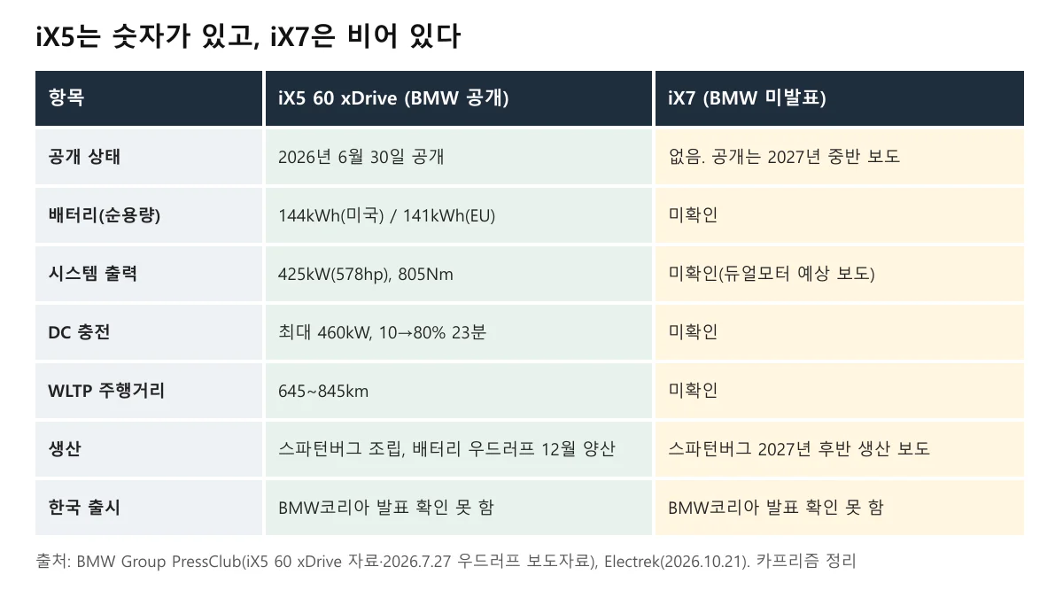 BMW iX5 60 xDrive의 공개 수치와 iX7의 미확인 항목을 비교한 표