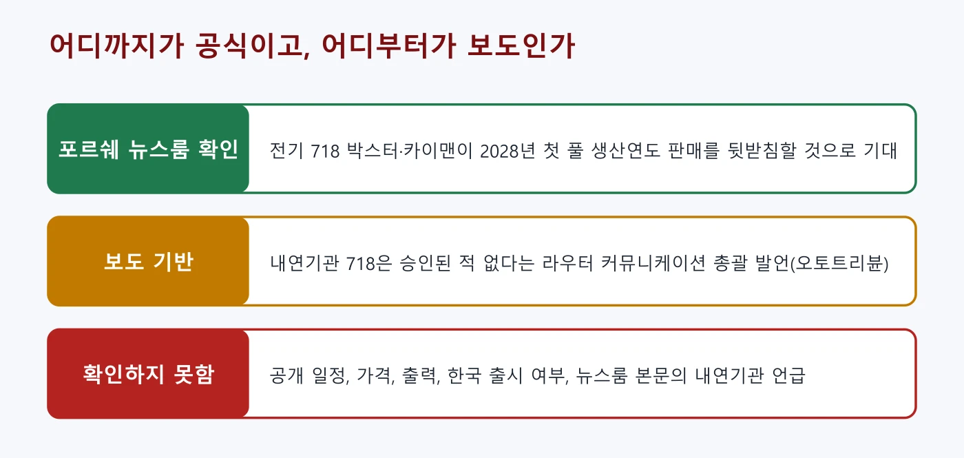 공식 확인, 보도 기반, 확인하지 못한 사실을 구분한 도표