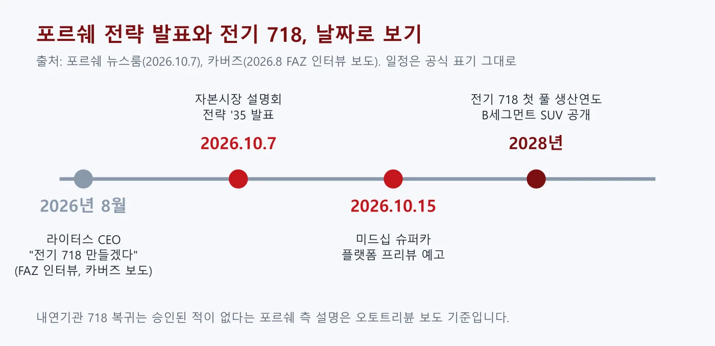 포르쉐 자본시장 설명회와 전기 718의 일정을 날짜순으로 정리한 타임라인