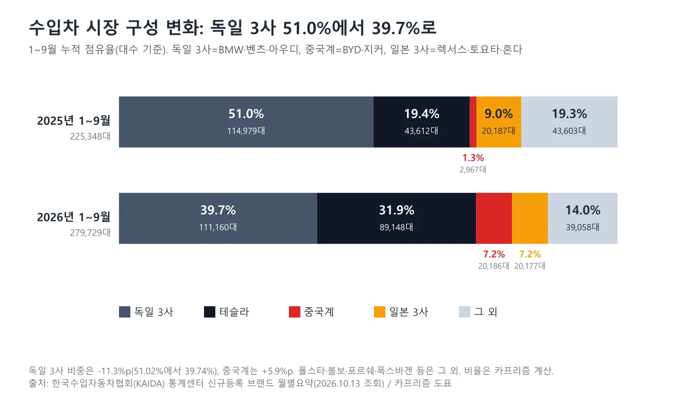 2025년과 2026년 1~9월 수입 승용차 시장 구성 비교 누적 막대, 독일 3사와 테슬라, 중국계, 일본 3사, 그 외 구성