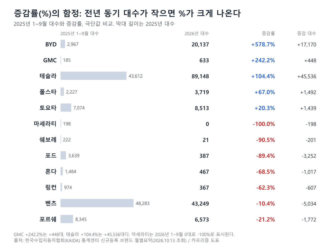 증감률과 증감 대수를 나란히 비교한 도표, BYD +578.7%, GMC +242.2%, 테슬라 +104.4%와 마세라티 -100% 등