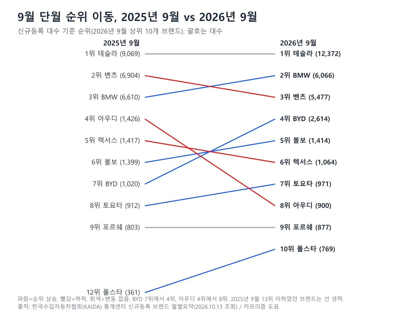 2025년 9월과 2026년 9월 브랜드 순위 이동 도표, BYD 7위에서 4위, 아우디 4위에서 8위