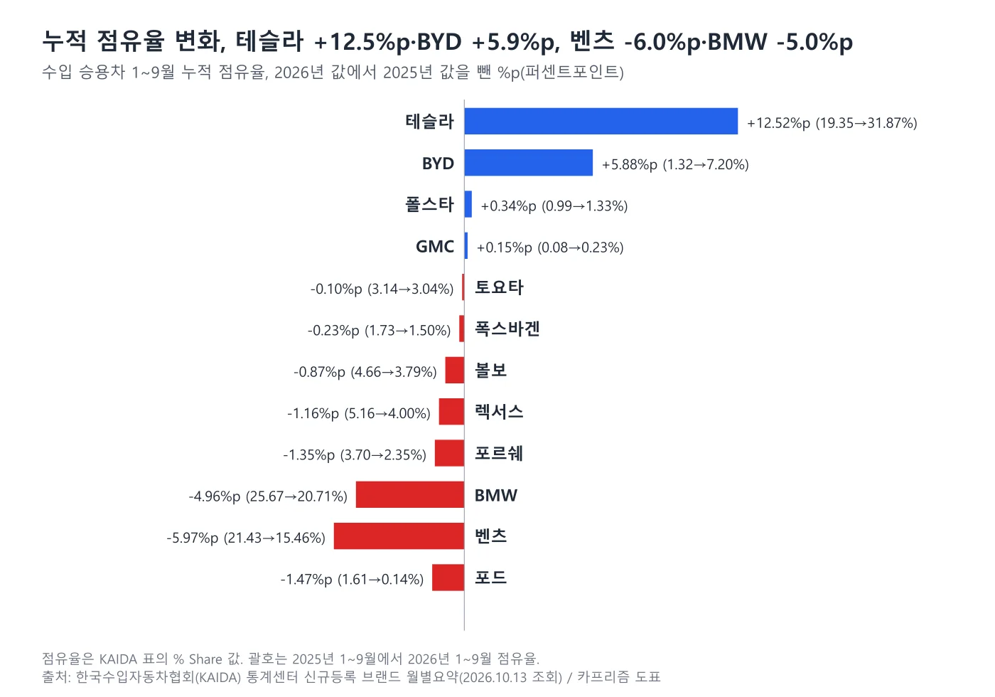 브랜드별 누적 점유율 변화 막대 도표, 테슬라 +12.52%p와 BYD +5.88%p는 증가, 벤츠 -5.97%p와 BMW -4.96%p는 감소
