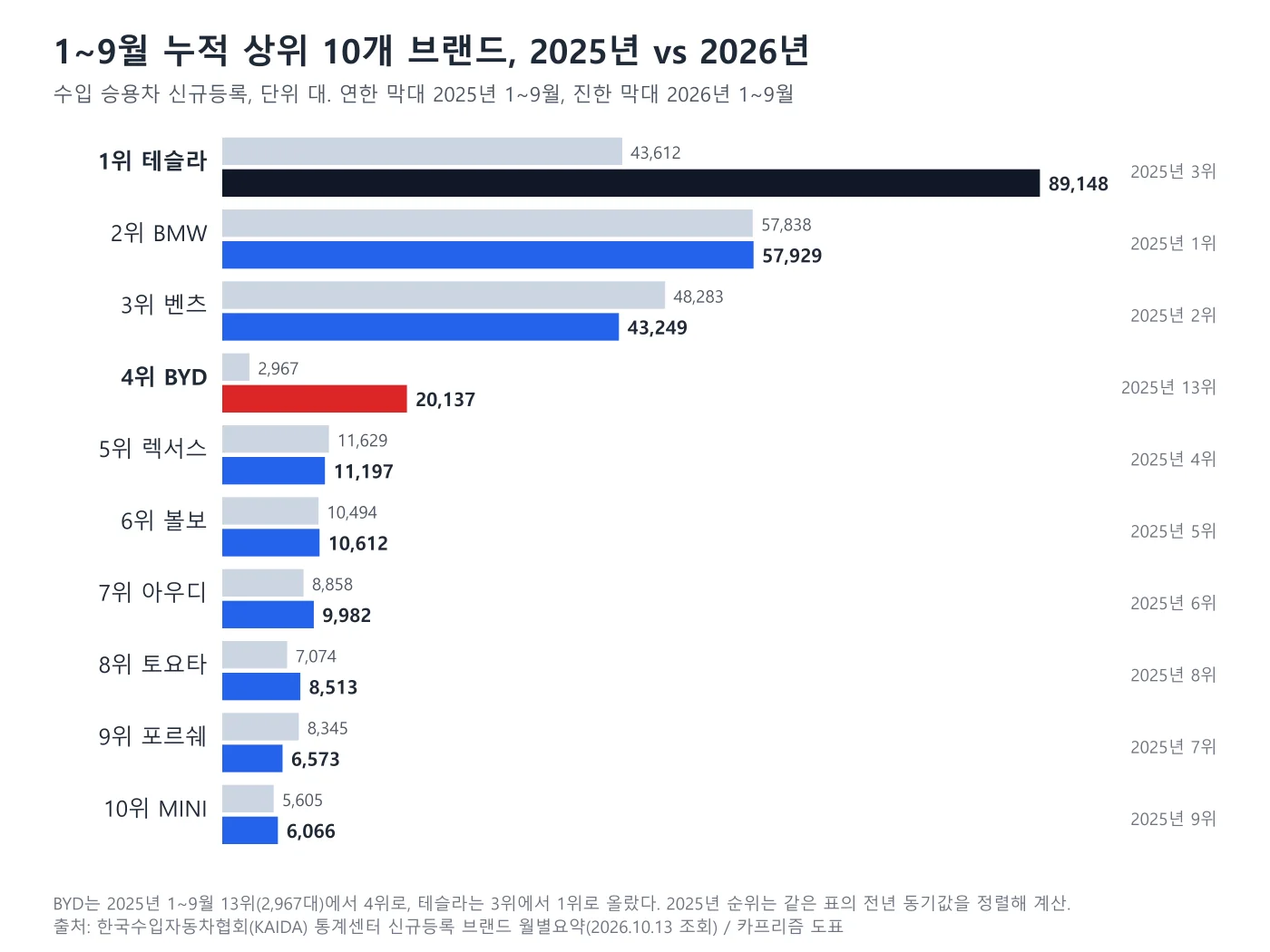 2025년과 2026년 1~9월 수입 승용차 누적 상위 10개 브랜드 막대 도표, 테슬라 89,148대와 BYD 20,137대가 눈에 띈다