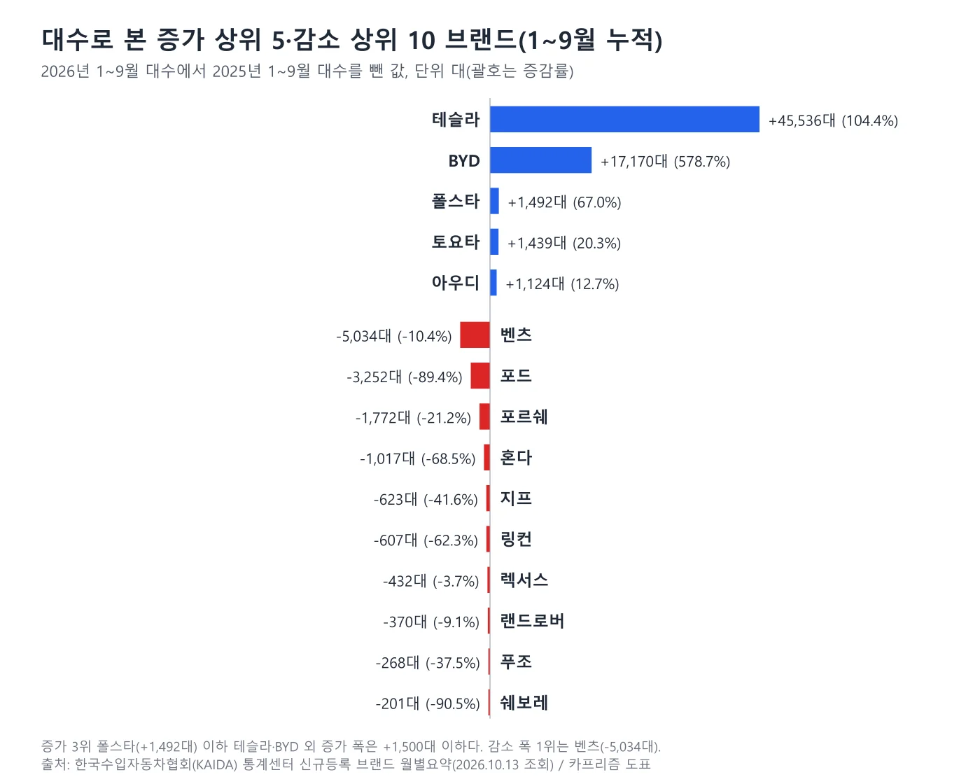 대수 기준 증가 상위 5개와 감소 상위 10개 브랜드의 양방향 막대 도표, 테슬라 증가와 벤츠 감소가 가장 길다