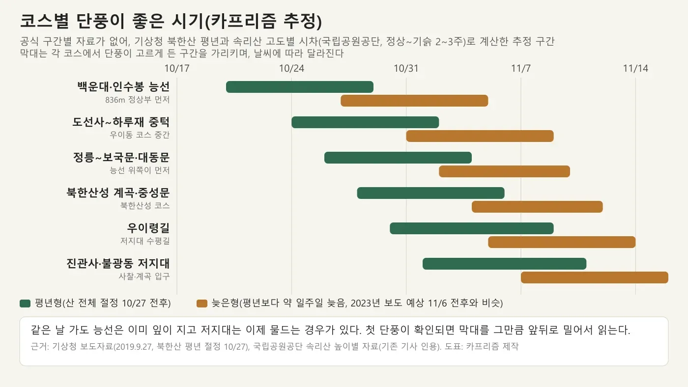 백운대 능선부터 진관사 저지대까지 코스별 단풍이 좋은 시기를 평년형과 늦은형으로 나눈 도표