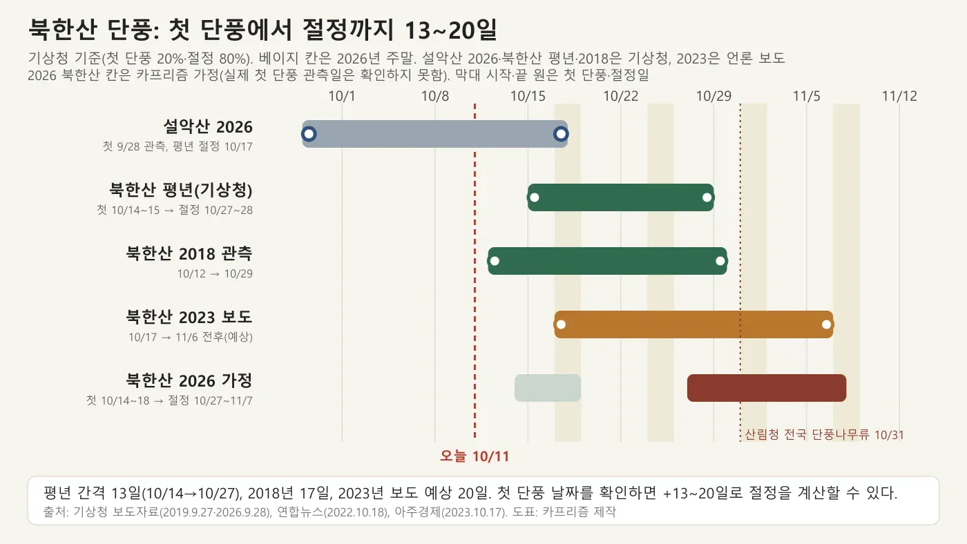 북한산 평년·2018년·2023년 단풍 첫 단풍과 절정 간격 및 2026년 가정 구간을 그린 도표