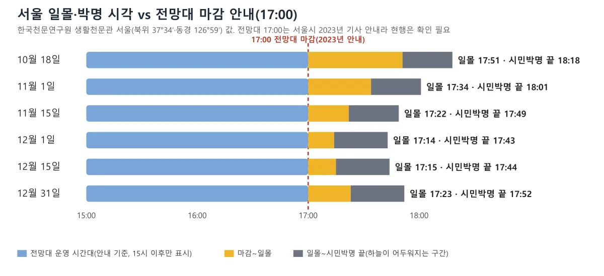 서울 일몰·시민박명 끝 시각과 전망대 마감 17시를 비교한 막대 도표