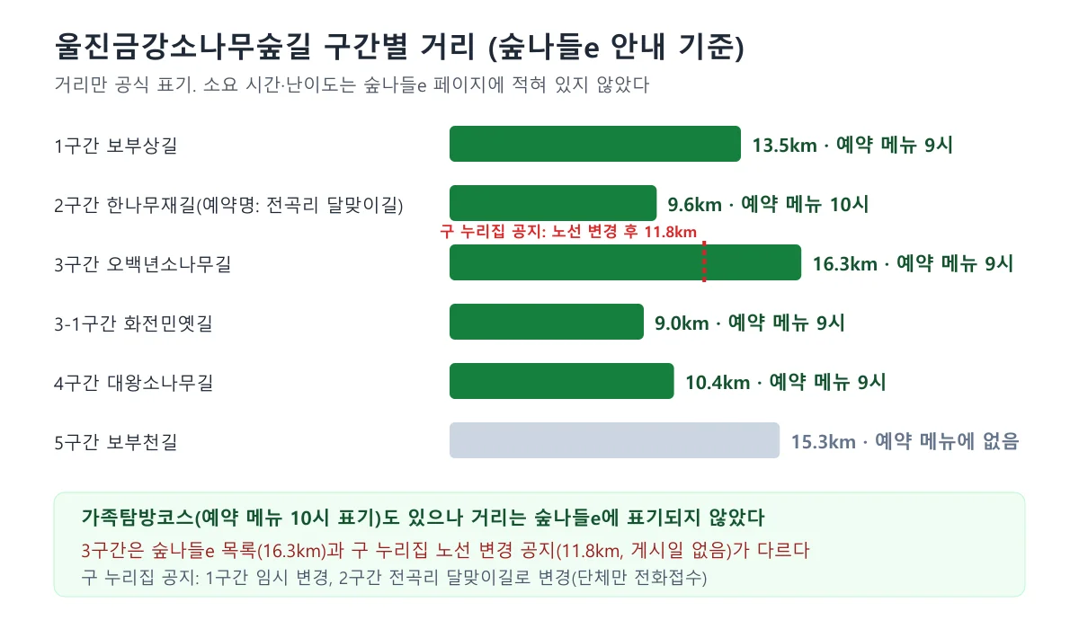 울진금강소나무숲길 여섯 구간의 거리를 막대로 비교하고 3구간 노선 변경 공지를 표시한 도표