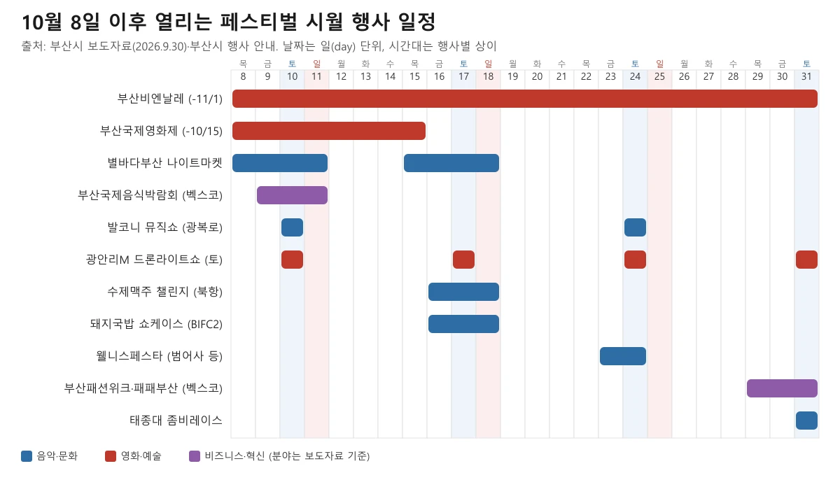 10월 8일 이후 페스티벌 시월 행사 일정 타임라인