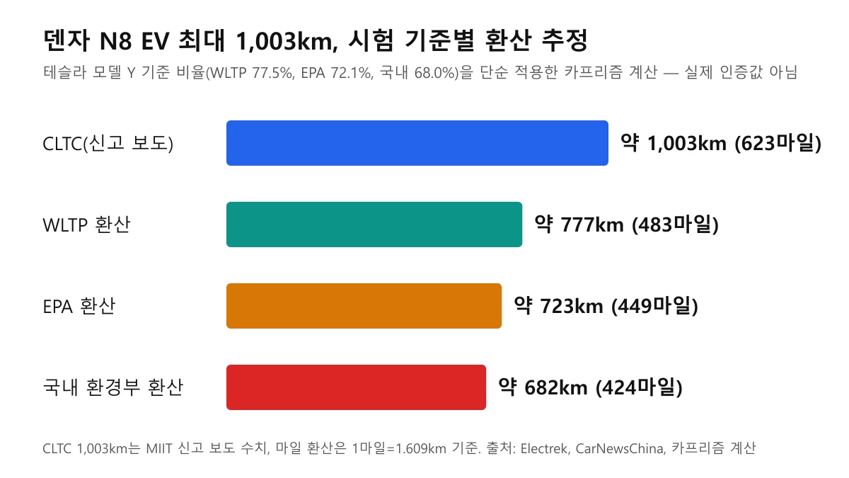 덴자 N8 EV의 CLTC 1,003km를 WLTP·EPA·국내 기준으로 환산한 막대그래프
