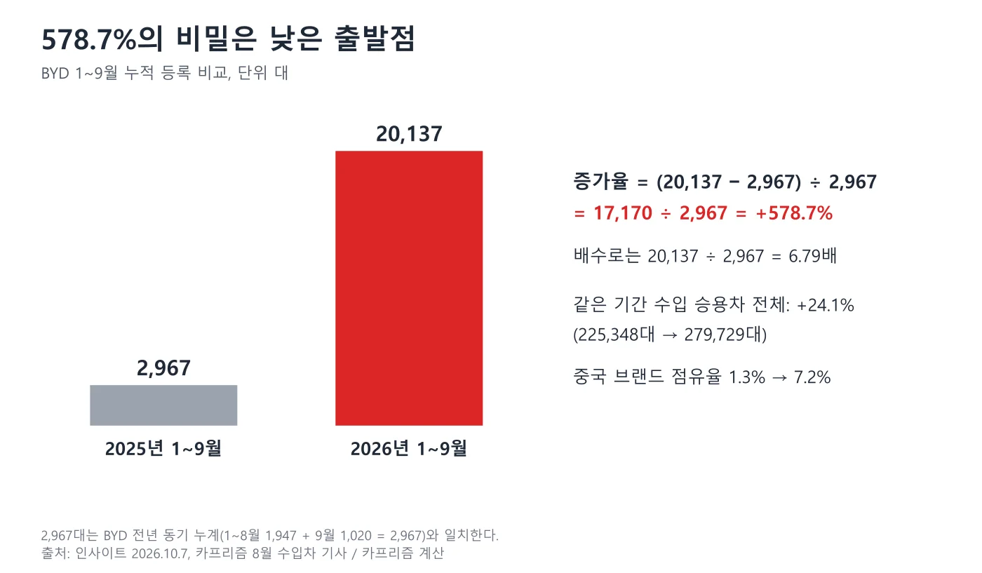 2025년 1~9월 2,967대와 2026년 1~9월 20,137대를 비교한 막대 도표와 증가율 계산식