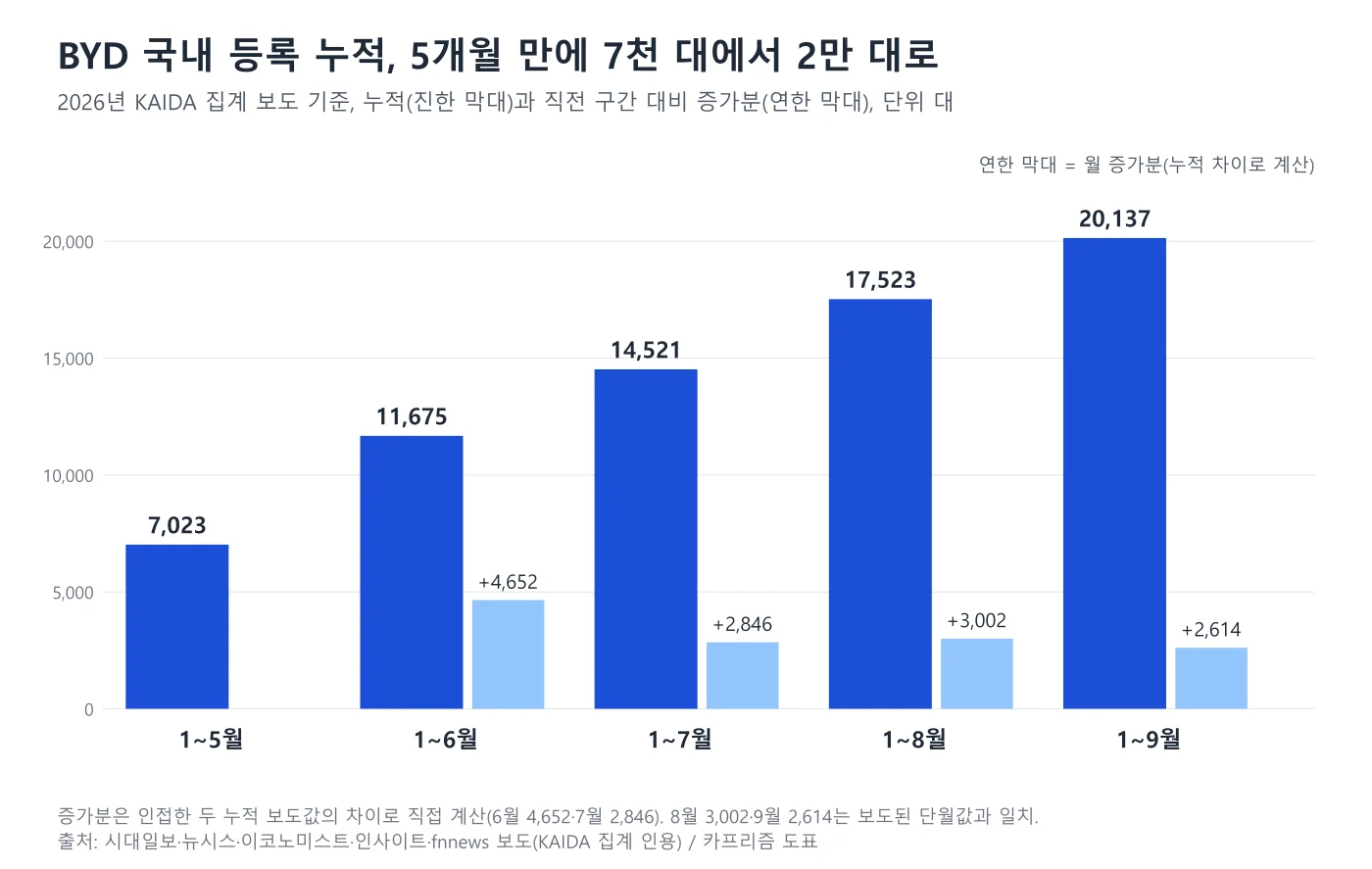 BYD 국내 누적 등록 막대 도표, 1~5월 7,023대에서 1~9월 20,137대까지 다섯 시점과 월 증가분