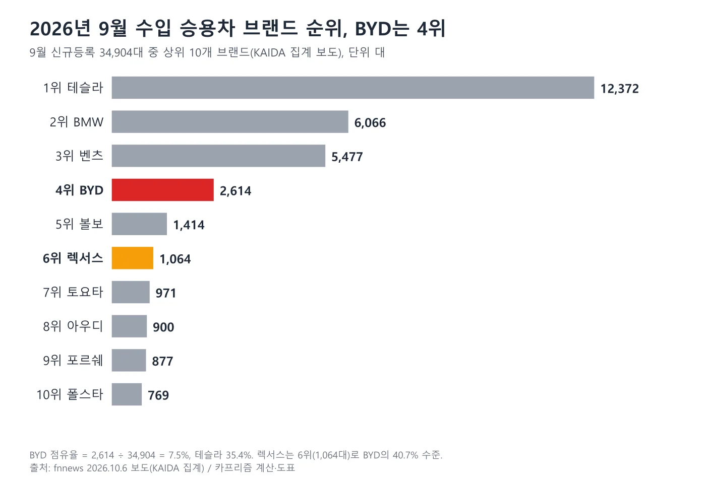 2026년 9월 수입차 브랜드 상위 10개의 신규등록 대수 가로 막대 도표, BYD 4위와 렉서스 6위가 색으로 강조됨