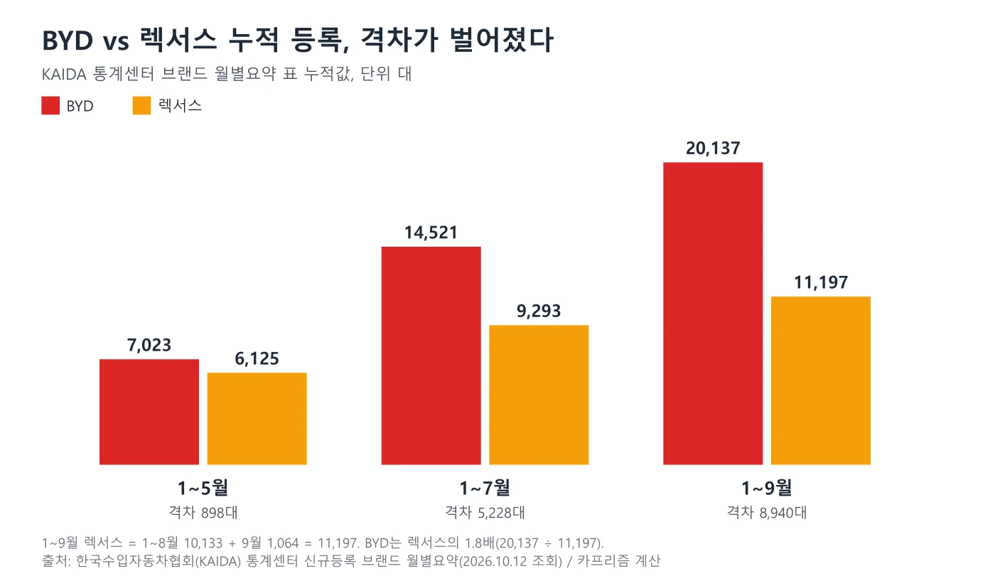 BYD와 렉서스의 1~5월, 1~7월, 1~9월 누적 등록 대수 비교 막대 도표, 1~9월 BYD 20,137대와 렉서스 11,197대