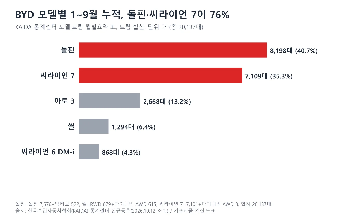 BYD 모델별 1~9월 누적 가로 막대 도표, 돌핀 8,198대, 씨라이언 7 7,109대, 아토 3 2,668대, 씰 1,294대, 씨라이언 6 DM-i 868대