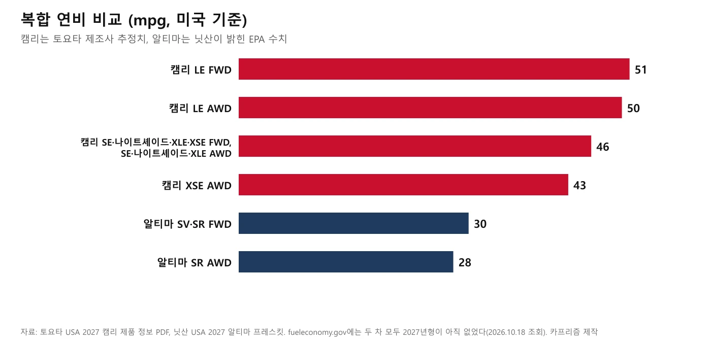 2027 캠리와 알티마의 복합 연비를 비교한 가로 막대 도표