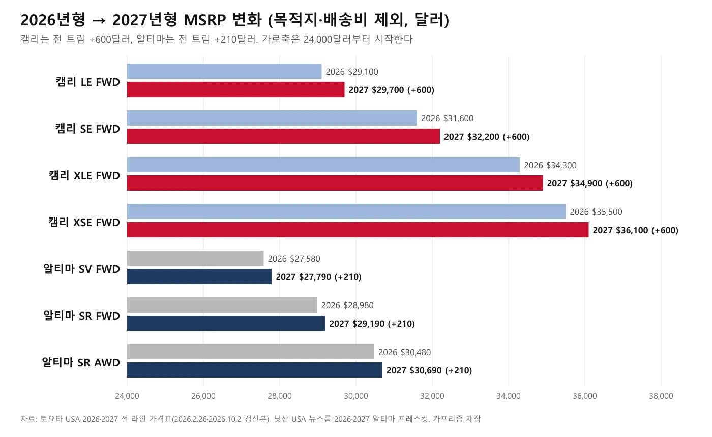 2026년형과 2027년형 캠리·알티마 트림별 MSRP 변화를 비교한 가로 막대 도표