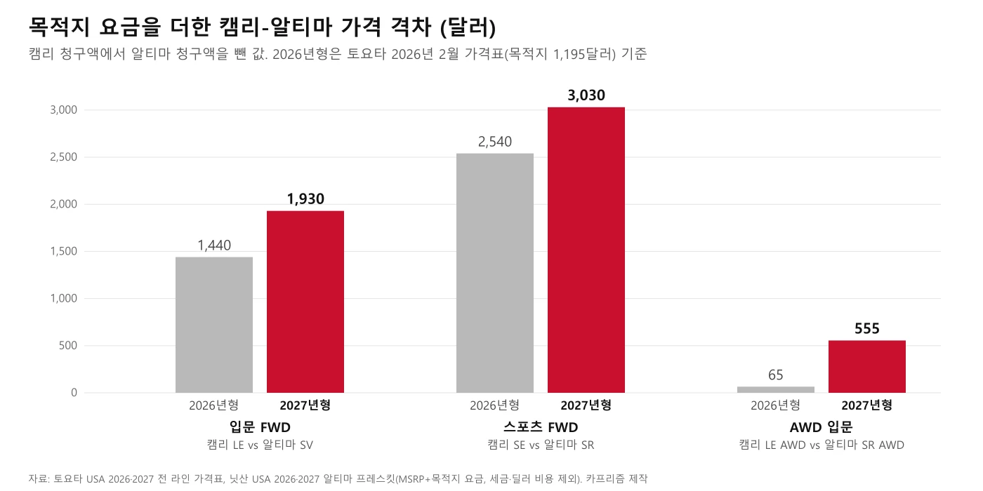 목적지 요금을 더한 캠리와 알티마의 가격 격차를 2026년형과 2027년형으로 비교한 막대 도표