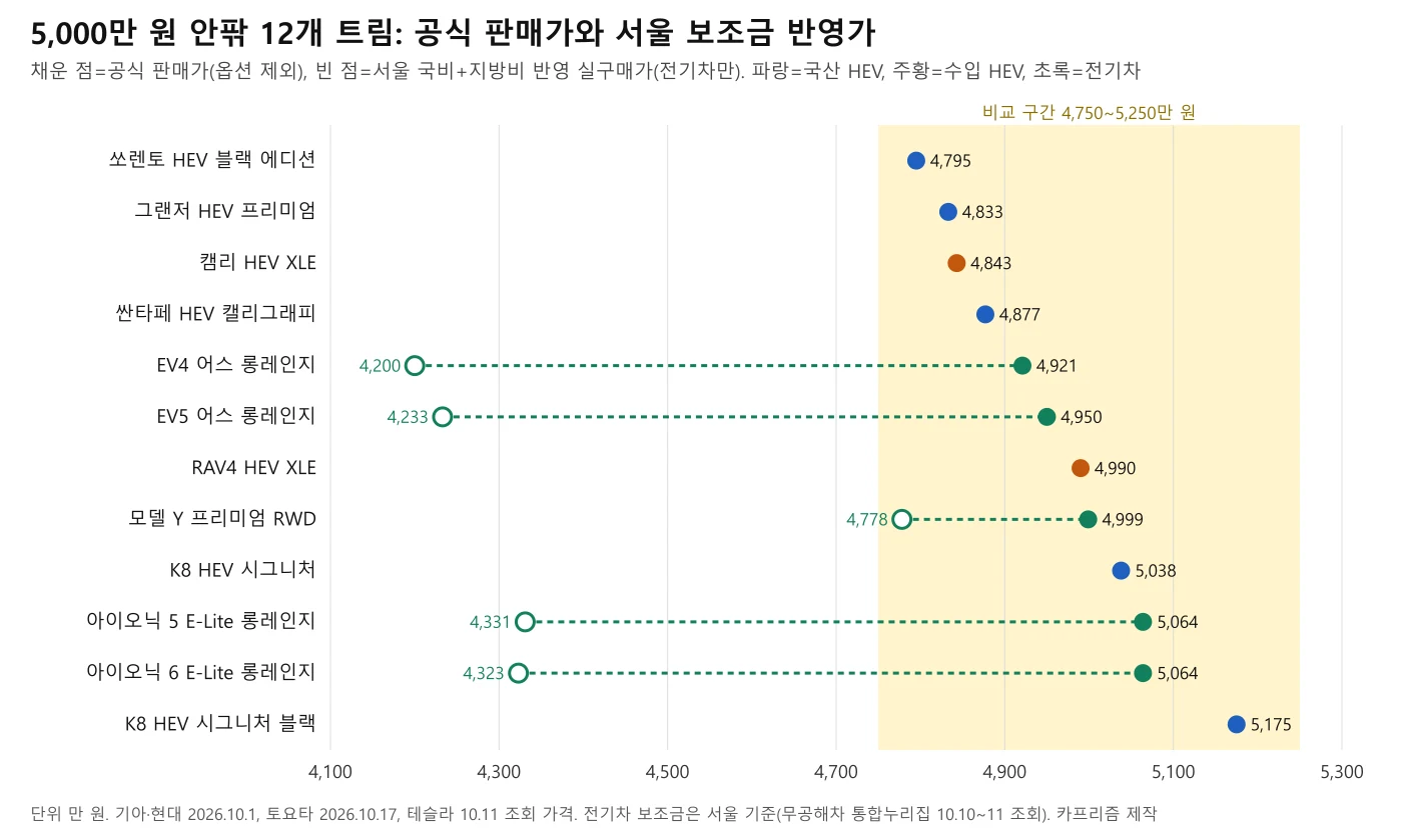 5,000만 원 안팎 12개 트림의 공식 판매가와 전기차 서울 보조금 반영 실구매가를 나타낸 점 도표