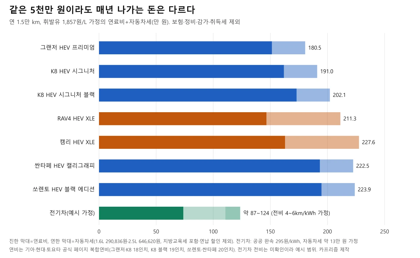 그랜저·K8·RAV4·캠리·싼타페·쏘렌토 하이브리드와 전기차 예시의 연 연료비와 자동차세를 비교한 가로 막대 도표