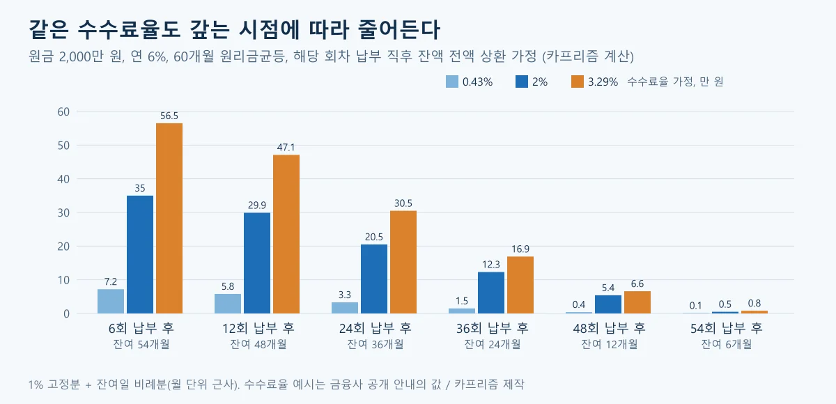 원금 2,000만 원 할부에서 납부 회차별 중도상환수수료를 수수료율 0.43%, 2%, 3.29%로 비교한 묶음 막대 도표