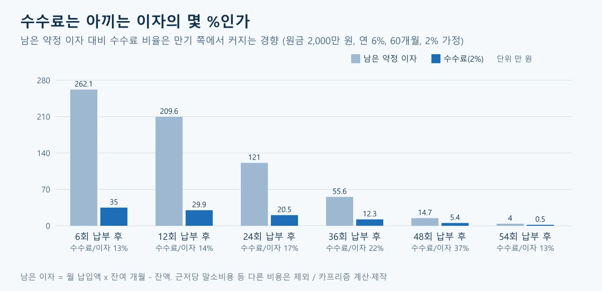 납부 회차별로 남은 약정 이자와 수수료 2%를 비교해 수수료가 남은 이자의 몇 퍼센트인지 보여 주는 묶음 막대 도표