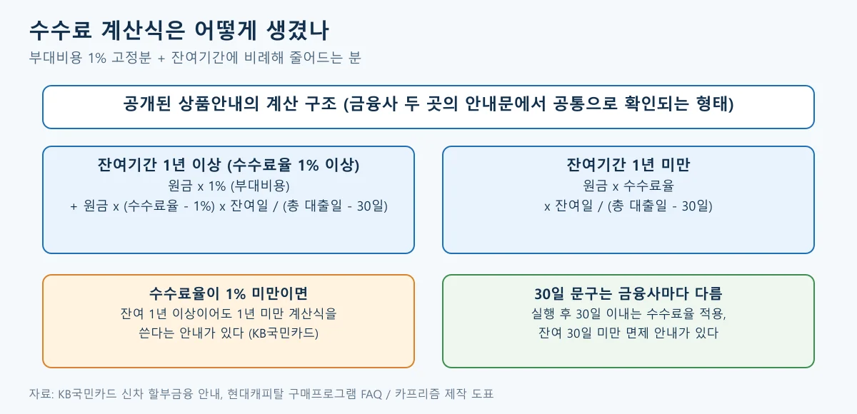 잔여기간 1년 이상과 1년 미만의 중도상환수수료 계산식 구조를 나눠 보여 주는 도표