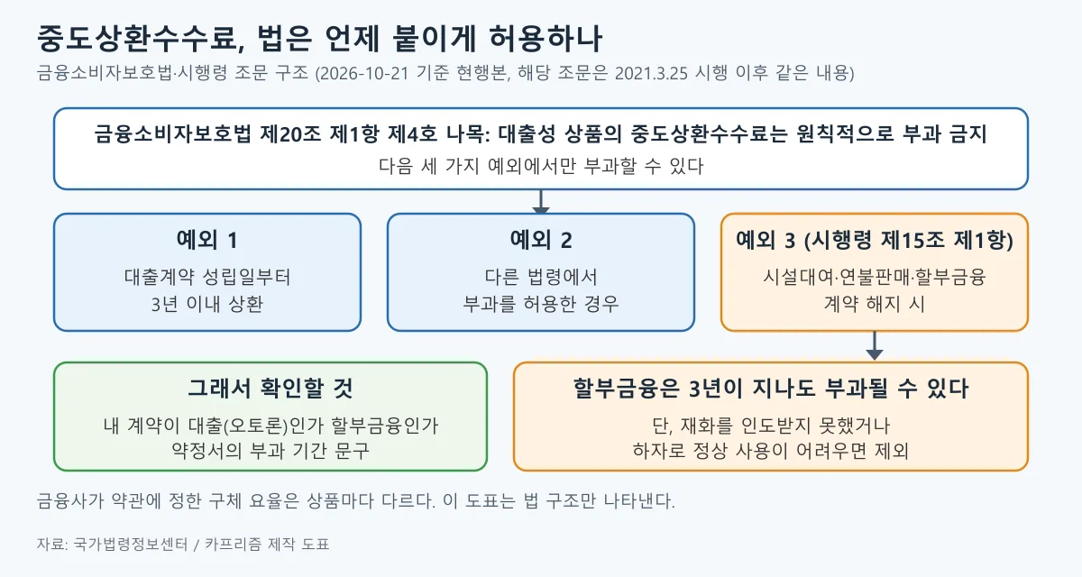 금융소비자보호법의 중도상환수수료 원칙 금지와 세 가지 예외, 할부금융은 3년 이후에도 부과될 수 있다는 구조를 보여 주는 도표