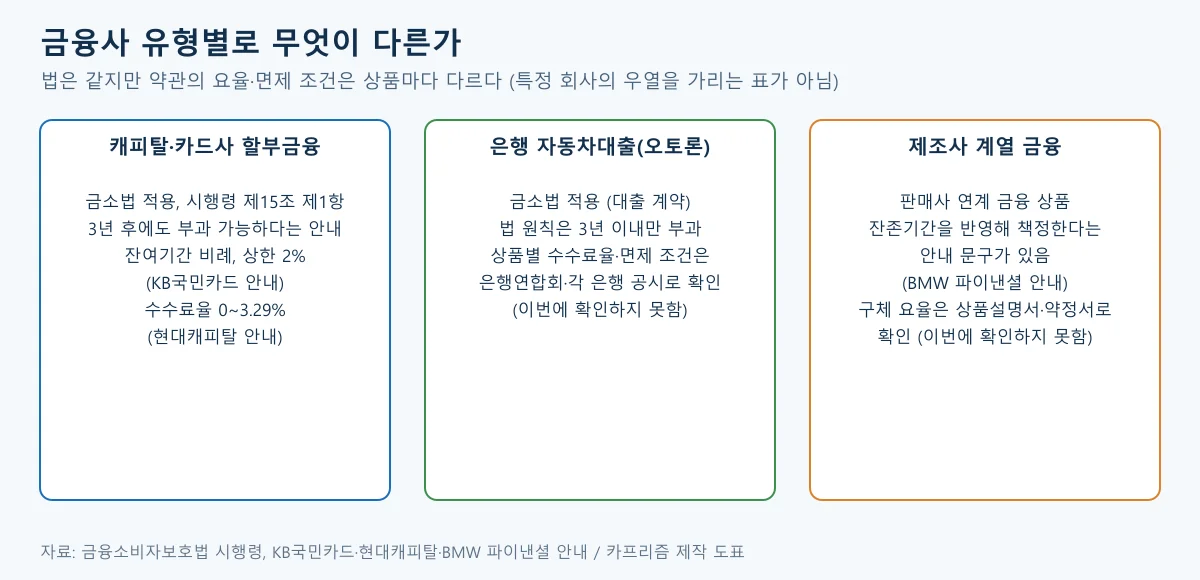 캐피탈·카드사 할부금융, 은행 자동차대출, 제조사 계열 금융의 중도상환수수료 확인 포인트를 나란히 보여 주는 도표