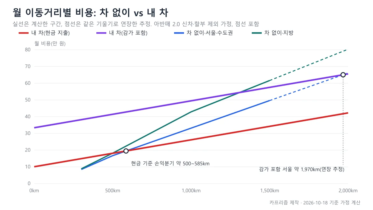 월 이동거리 0에서 2,000km까지 내 차의 현금 지출선과 감가 포함선, 서울·수도권·지방의 차 없는 달 비용선이 교차하는 지점을 보여 주는 선 그래프