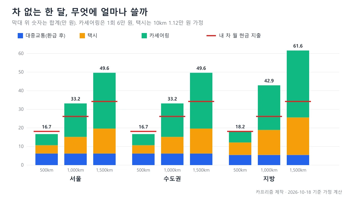 서울, 수도권, 지방의 월 500, 1,000, 1,500km에서 대중교통, 택시, 카셰어링 비용을 쌓은 막대와 내 차 월 현금 지출을 붉은 선으로 비교한 도표