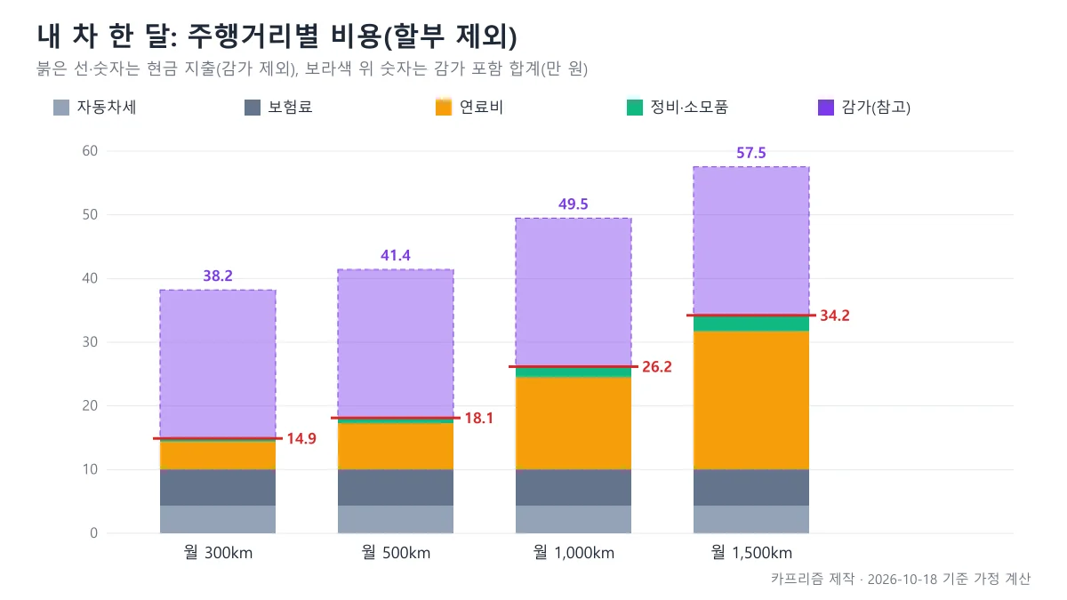 월 300, 500, 1,000, 1,500km에서 자동차세, 보험료, 연료비, 정비를 쌓은 막대와 감가를 점선으로 더한 막대 도표