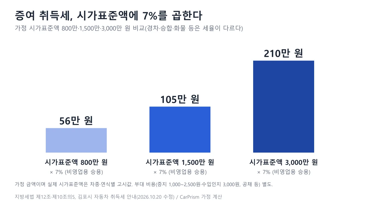 가정 시가표준액 800만 원 56만 원, 1500만 원 105만 원, 3000만 원 210만 원의 증여 취득세를 세 개의 막대로 비교한 도표