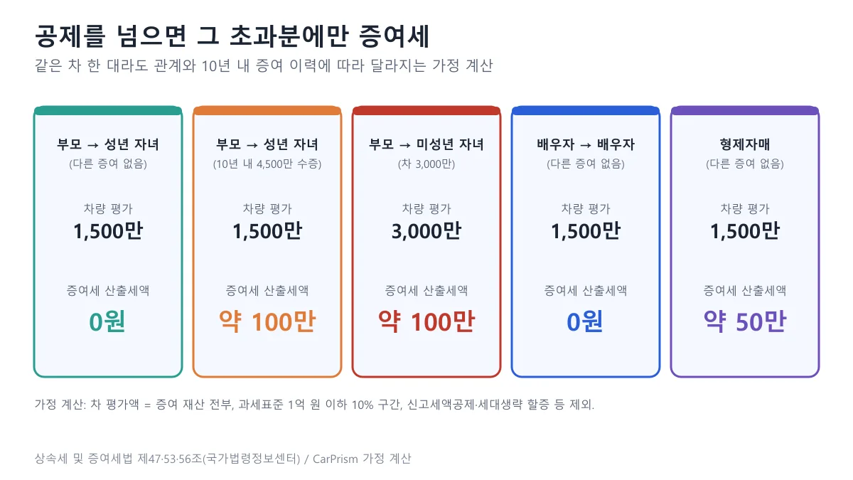 부모에서 성년 자녀 0원, 10년 내 증여 이력 있는 경우 약 100만 원, 미성년 자녀 약 100만 원, 배우자 0원, 형제자매 약 50만 원을 비교한 가정 계산 도표