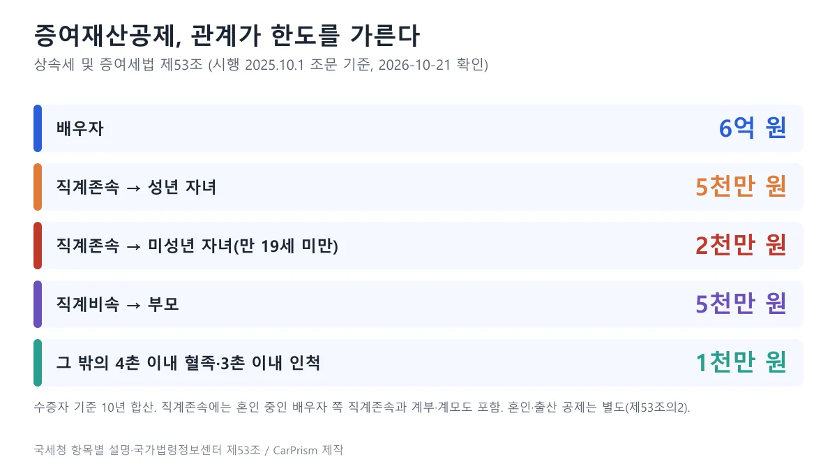 배우자 6억 원, 직계존속에게 성년 자녀 5천만 원, 미성년 자녀 2천만 원, 직계비속에게 부모 5천만 원, 그 밖의 친족 1천만 원의 증여재산공제 한도 도표