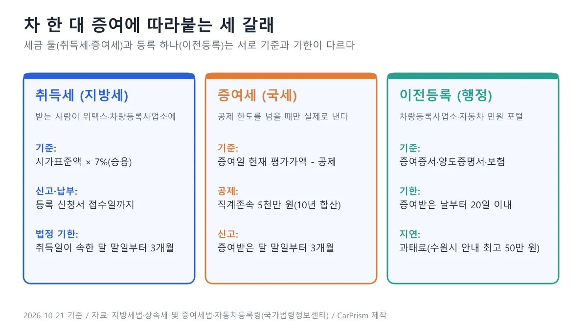 차를 증여받을 때 따라붙는 취득세, 증여세, 이전등록의 기준과 기한을 세 칸으로 정리한 도표