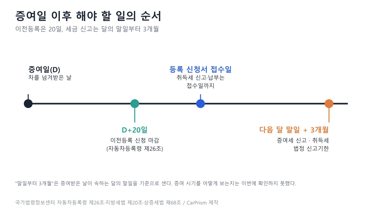 증여일부터 20일 이전등록 마감, 등록 신청서 접수일까지 취득세 납부, 달의 말일부터 3개월 증여세 신고로 이어지는 시간 순서 도표