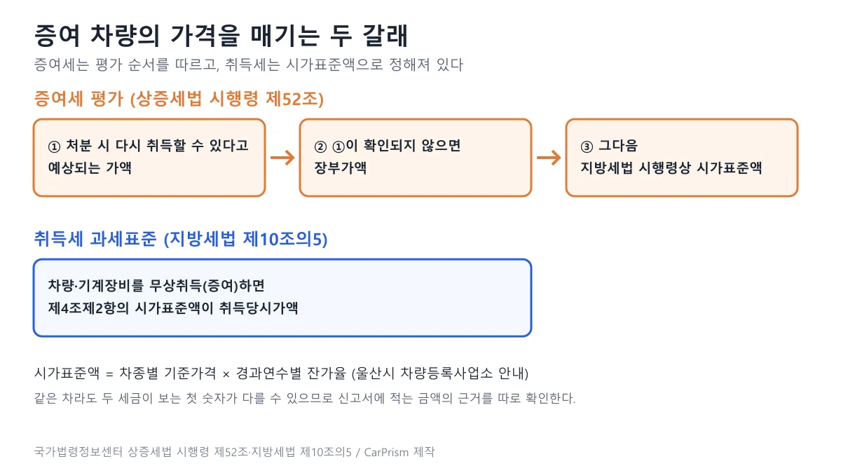 증여세는 재취득 예상가액, 장부가액, 시가표준액 순서로 평가하고 취득세는 시가표준액을 쓰는 두 갈래 평가 방법 도표