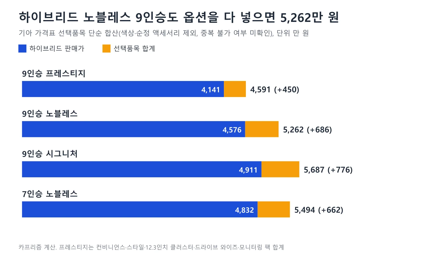 카니발 하이브리드 트림별 판매가에 선택품목 합계를 더한 누적 가로 막대 그래프, 9인승 노블레스 5,262만 원