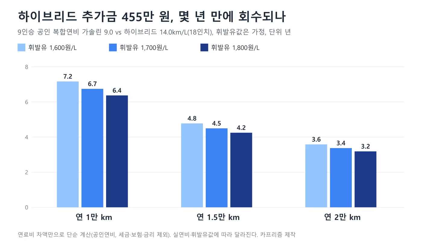 카니발 하이브리드 추가금 455만 원의 회수 기간을 연 주행거리와 휘발유 가격별로 비교한 막대 그래프, 연 1.5만km에서 4.2~4.8년