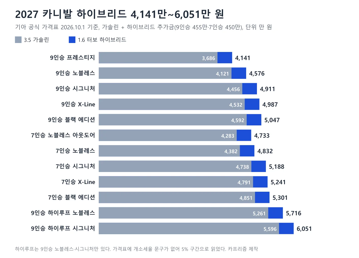 2027 카니발 인승·트림별 가솔린과 하이브리드 판매가를 비교한 가로 막대 그래프, 하이브리드 4,141만 원부터 6,051만 원까지