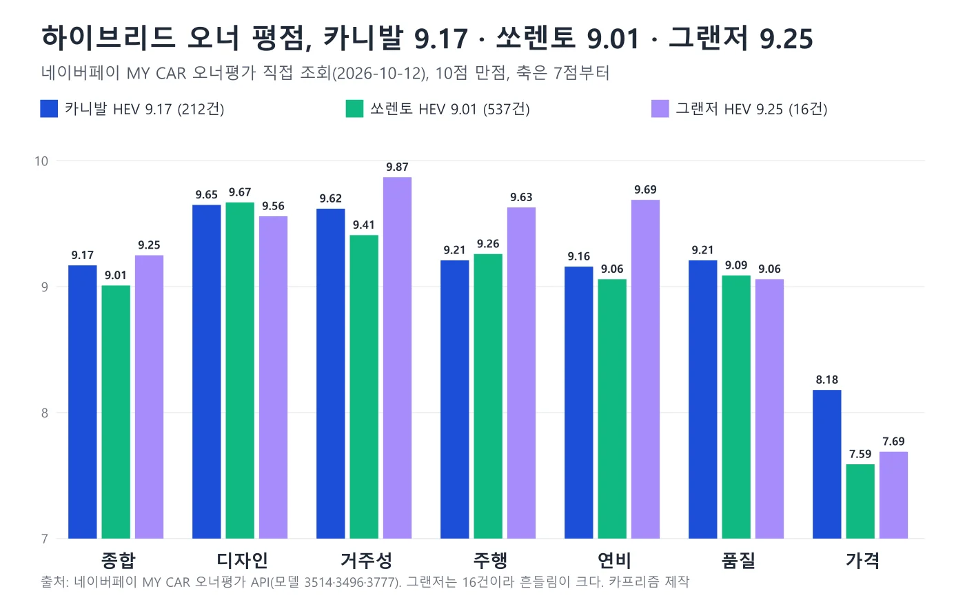 카니발 하이브리드 9.17점, 쏘렌토 하이브리드 9.01점, 그랜저 하이브리드 9.25점의 네이버 오너 평점을 7개 항목으로 비교한 막대 그래프. 가격은 각각 8.18, 7.59, 7.69