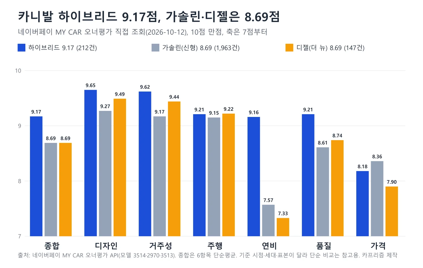 카니발 하이브리드 9.17점, 가솔린 8.69점, 디젤 8.69점의 오너 평점을 종합·디자인·거주성·주행·연비·품질·가격 7개 항목으로 비교한 막대 그래프. 연비는 하이브리드 9.16, 가솔린 7.57, 디젤 7.33